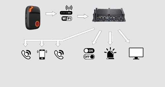 Automatisk nødopkaldsbehandling auns anlagensteuerung