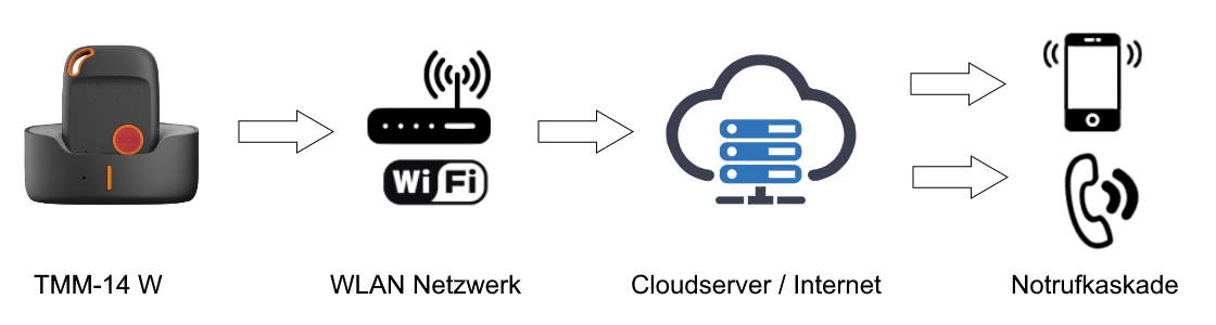 PNA-nødopkald via lokalnet