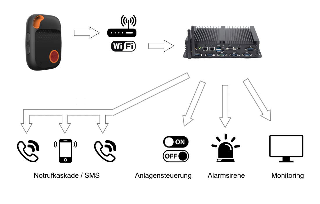 PNA nødopkald med IOT-center - muligheder