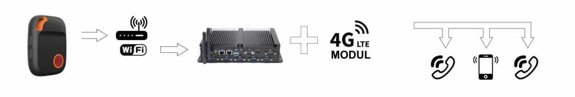 PNA nødopkald med med SIP Gate